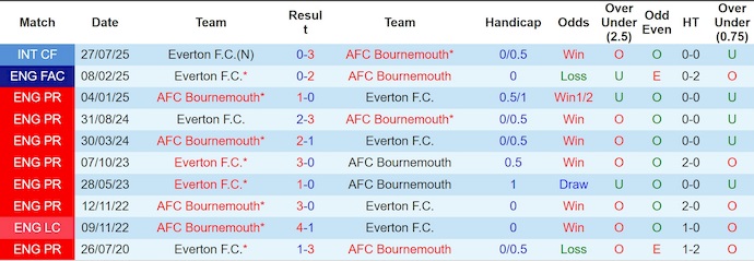 Nhận định, soi kèo Bournemouth vs Everton, 2h30 ngày 3/12: Chủ nhà sa sút - Ảnh 4