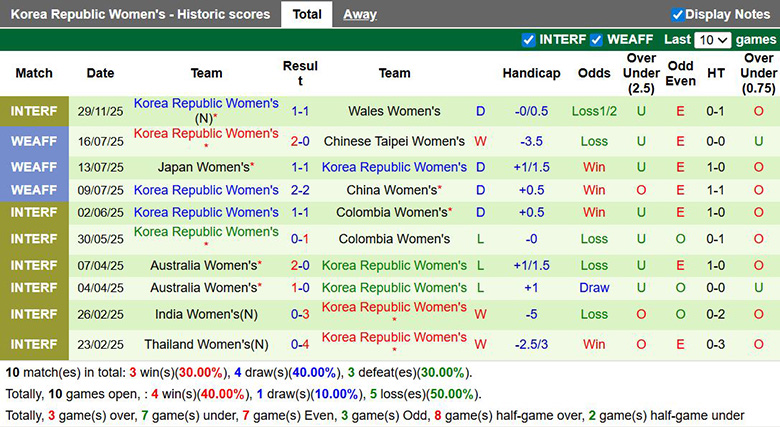 Nhận định, soi kèo Nữ Hà Lan vs Nữ Hàn Quốc, 2h45 ngày 3/12: Tin đại diện châu Á - Ảnh 3