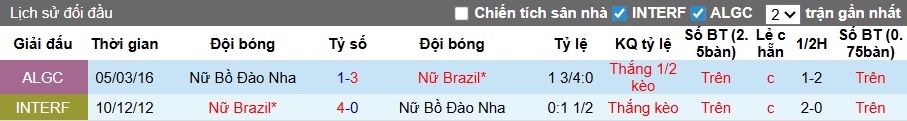 Nhận định, soi kèo Nữ Bồ Đào Nha vs Nữ Brazil, 01h45 ngày 3/12: Điệu Samba lạc nhịp - Ảnh 1