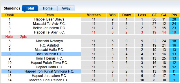 Nhận định, soi kèo Bnei Sakhnin vs Kiryat Shmona, 0h30 ngày 3/12: Chờ đợi bất ngờ - Ảnh 4