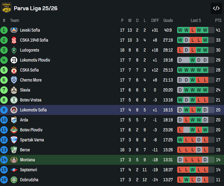 Nhận định, soi kèo Montana vs Lokomotiv Sofia, 20h30 ngày 2/12: Cửa trên đáng tin - Ảnh 4