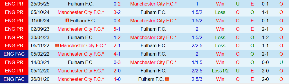 Soi kèo góc Fulham vs Man City, 02h30 ngày 3/12 - Ảnh 3