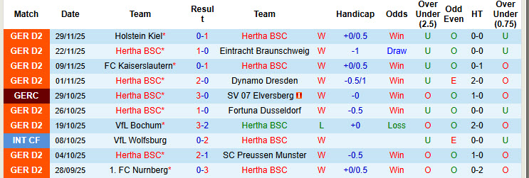 Nhận định, soi kèo Hertha Berlin vs Kaiserslautern, 00h00 ngày 3/12: Thủ đô ăn mừng - Ảnh 2