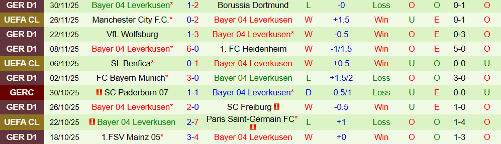 Soi kèo góc Dortmund vs Leverkusen, 03h00 ngày 3/12 - Ảnh 2