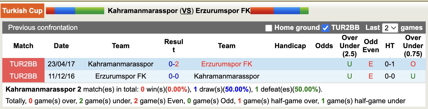 Nhận định, soi kèo Kahramanmarasspor vs Erzurumspor, 17h30 ngày 3/12: Thể hiện đẳng cấp - Ảnh 3