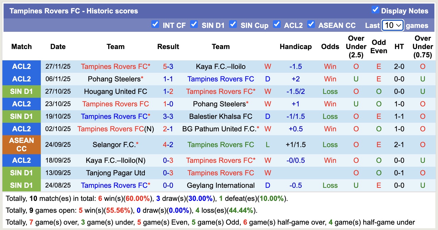 Nhận định, soi kèo Tampines Rovers vs BG Pathum United, 18h30 ngày 3/12: Thêm một lần đau - Ảnh 3