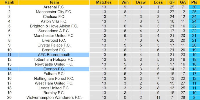 Nhận định, soi kèo Bournemouth vs Everton, 2h30 ngày 3/12: Chủ nhà sa sút - Ảnh 5