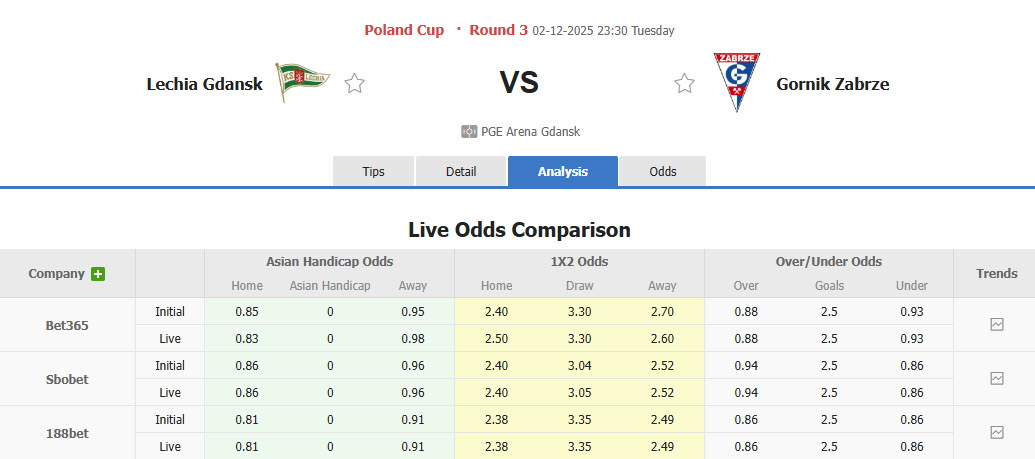 Nhận định, soi kèo Lechia Gdansk vs Gornik Zabrze, 23h30 ngày 2/12: Bữa tiệc bàn thắng - Ảnh 1