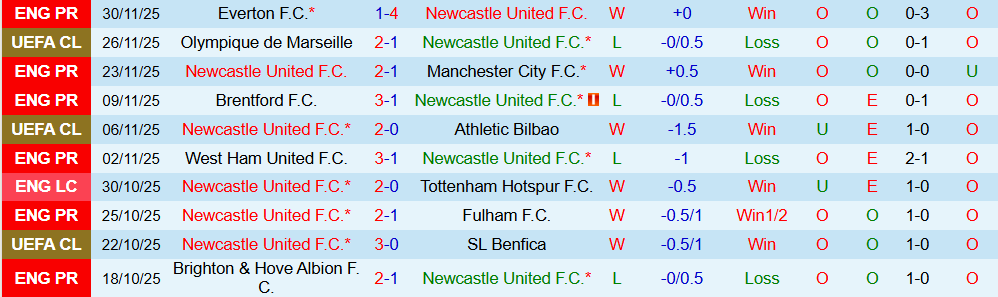 Soi kèo góc Newcastle vs Tottenham, 03h15 ngày 3/12 - Ảnh 1