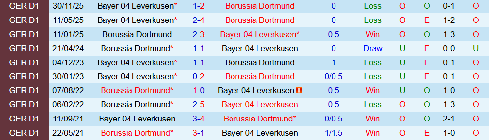 Soi kèo góc Dortmund vs Leverkusen, 03h00 ngày 3/12 - Ảnh 3