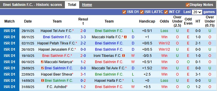 Nhận định, soi kèo Bnei Sakhnin vs Kiryat Shmona, 0h30 ngày 3/12: Chờ đợi bất ngờ - Ảnh 1