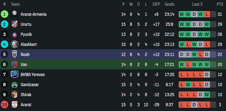 Nhận định, soi kèo Van vs FC Noah, 21h00 ngày 2/12: Khó tin cửa trên - Ảnh 4