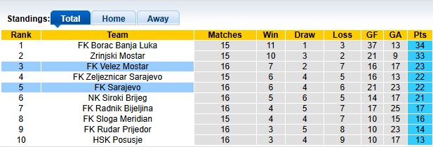 Nhận định, soi kèo Velez Mostar vs Sarajevo, 0h30 ngày 3/12: Tan hội - Ảnh 4