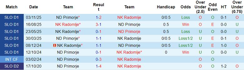 Nhận định, soi kèo Radomlje vs Primorje, 19h00 ngày 3/12: Hoàn tất ha-trick - Ảnh 3