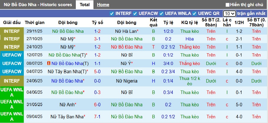 Nhận định, soi kèo Nữ Bồ Đào Nha vs Nữ Brazil, 01h45 ngày 3/12: Điệu Samba lạc nhịp - Ảnh 3