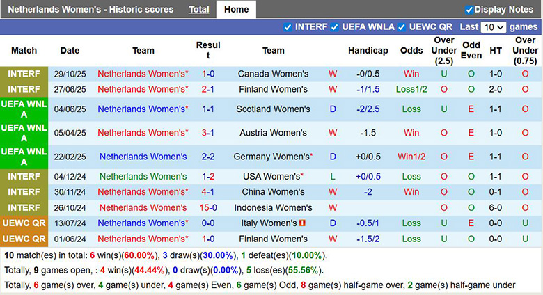 Nhận định, soi kèo Nữ Hà Lan vs Nữ Hàn Quốc, 2h45 ngày 3/12: Tin đại diện châu Á - Ảnh 2
