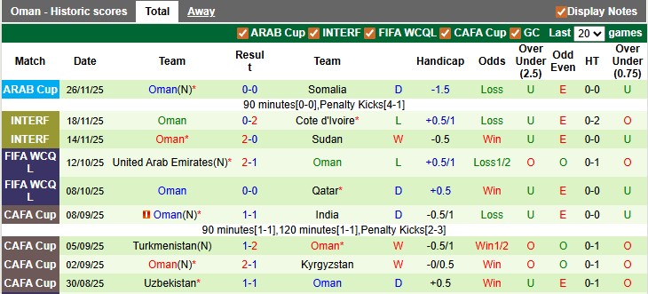 Nhận định, soi kèo Saudi Arabia vs Oman, 0h00 ngày 3/12: Khởi đầu thuận lợi - Ảnh 2
