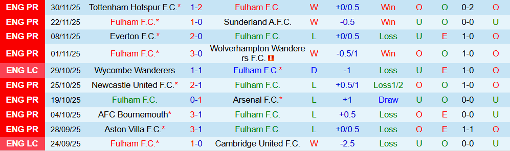 Soi kèo góc Fulham vs Man City, 02h30 ngày 3/12 - Ảnh 1