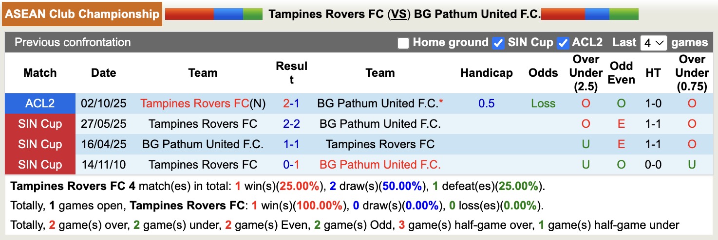 Nhận định, soi kèo Tampines Rovers vs BG Pathum United, 18h30 ngày 3/12: Thêm một lần đau - Ảnh 5