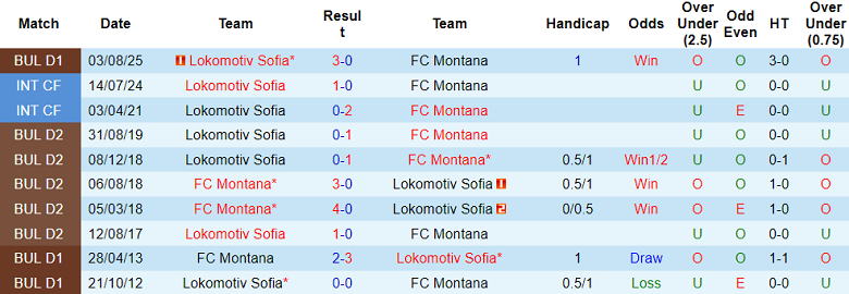 Nhận định, soi kèo Montana vs Lokomotiv Sofia, 20h30 ngày 2/12: Cửa trên đáng tin - Ảnh 3