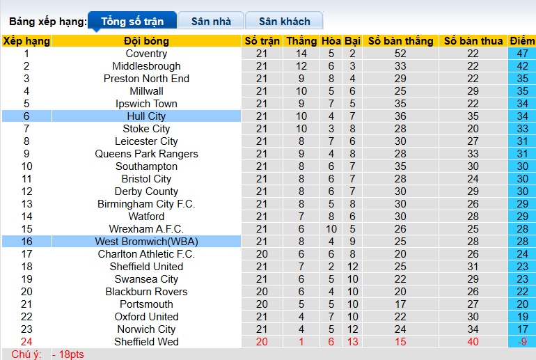 Nhận định, soi kèo Hull City vs West Brom, 22h00 ngày 20/12: Gặp khó khi xa nhà - Ảnh 1