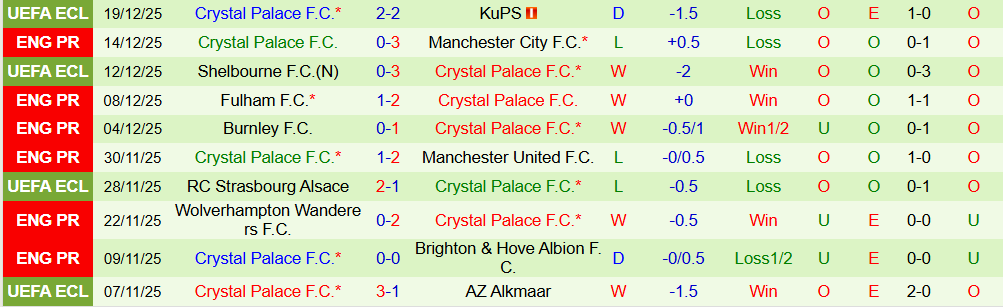Soi kèo góc Leeds vs Crystal Palace, 03h00 ngày 21/12 - Ảnh 2