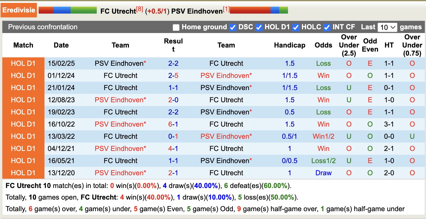 Nhận định, soi kèo Utrecht vs PSV Eindhoven, 18h15 ngày 21/12: Không thể cản bước - Ảnh 4