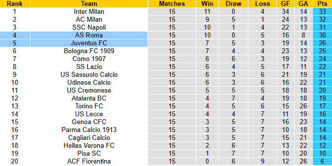 Nhận định, soi kèo Juventus vs AS Roma, 2h45 ngày 21/12: Trận cầu 6 điểm - Ảnh 5