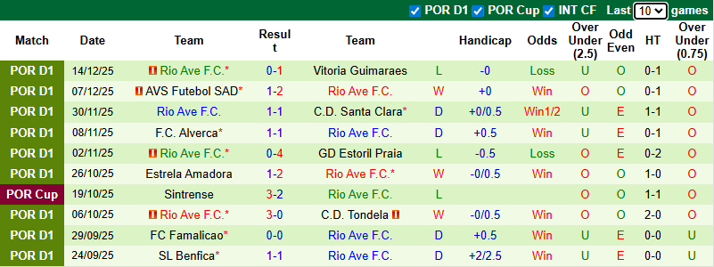 Nhận định, soi kèo Gil Vicente vs Rio Ave, 1h00 ngày 21/12: Hồi sinh - Ảnh 3