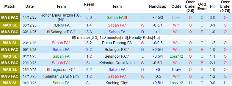Nhận định, soi kèo Sabah vs DPMM, 18h30 ngày 20/12: Thắng tiếp - Ảnh 1
