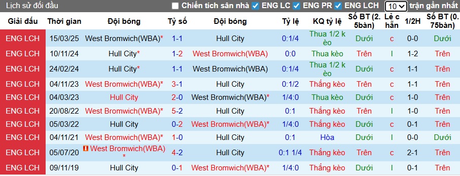 Nhận định, soi kèo Hull City vs West Brom, 22h00 ngày 20/12: Gặp khó khi xa nhà - Ảnh 2