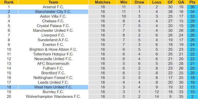 Nhận định, soi kèo Man City vs West Ham, 22h00 ngày 20/12: Tăng tốc - Ảnh 5