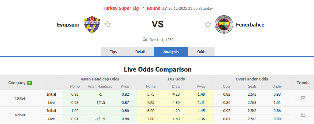 Nhận định, soi kèo Eyupspor vs Fenerbahce, 21h00 ngày 20/12: Hai hình ảnh đối lập - Ảnh 1