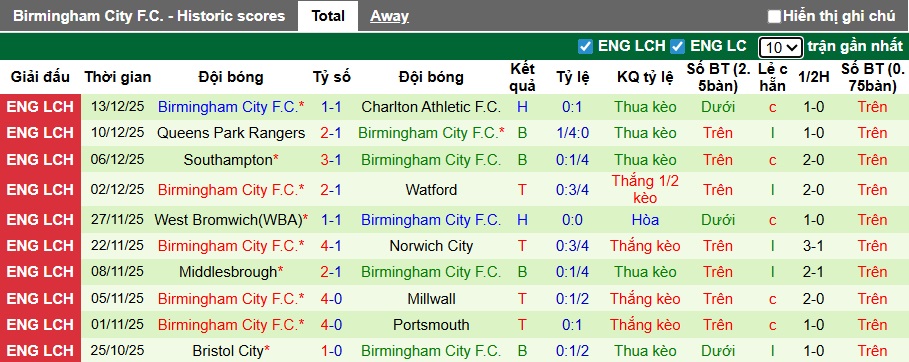 Nhận định, soi kèo Sheffield United vs Birmingham, 22h00 ngày 20/12: Điểm tựa Bramall Lane - Ảnh 3