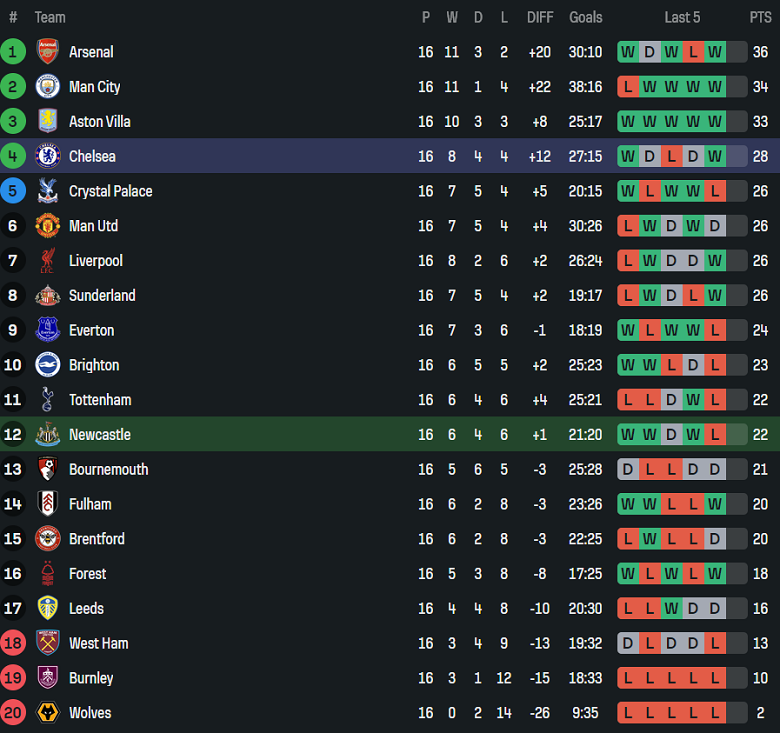 Nhận định, soi kèo Newcastle vs Chelsea, 19h30 ngày 20/12: The Magpies đáng tin - Ảnh 4