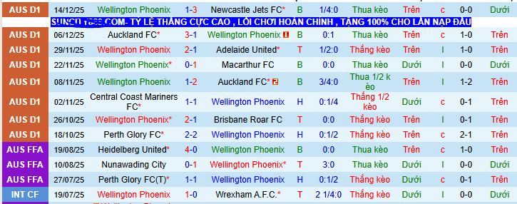Nhận định, soi kèo Wellington Phoenix vs Central Coast Mariners - Ảnh 2