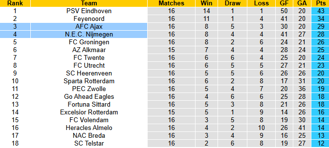 Nhận định, soi kèo Nijmegen vs Ajax, 2h00 ngày 21/12: Cuộc chiến Top 3 - Ảnh 5