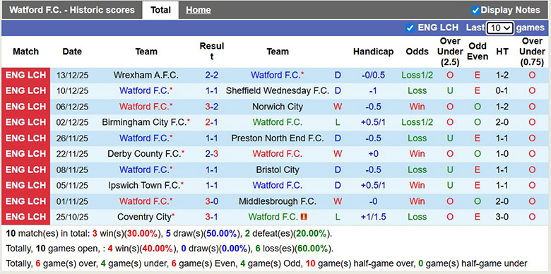 Nhận định, soi kèo Watford vs Stoke City, 22h ngày 20/12: Chướng ngại vật lớn - Ảnh 2