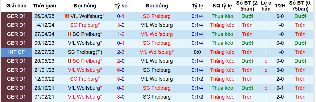 Nhận định, soi kèo Wolfsburg vs Freiburg, 21h30 ngày 20/12: Bầy sói vực dậy tinh thần - Ảnh 4