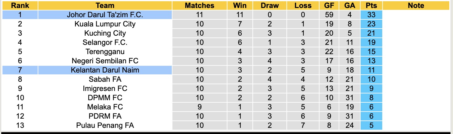 Nhận định, soi kèo Johor Darul Ta'zim vs Kelantan Darul Naim, 16h30 ngày 20/12: Sân khấu của riêng Johor Darul Ta'zim - Ảnh 4