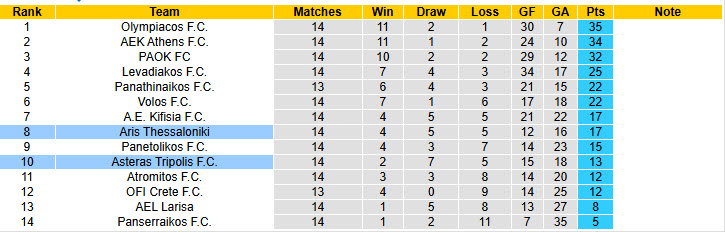 Nhận định, soi kèo Asteras Tripolis vs Aris Thessaloniki, 21h00 ngày 20/12: Cải thiện thứ hạng - Ảnh 5