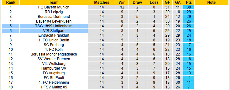 Nhận định, soi kèo Stuttgart vs Hoffenheim, 21h30 ngày 20/12: Đội hình sứt mẻ - Ảnh 6
