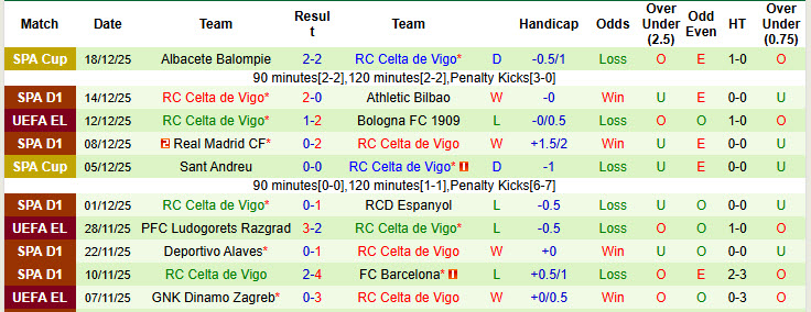 Nhận định, soi kèo Real Oviedo vs Celta Vigo, 20h00 ngày 20/12: Áp lực đè nặng - Ảnh 3