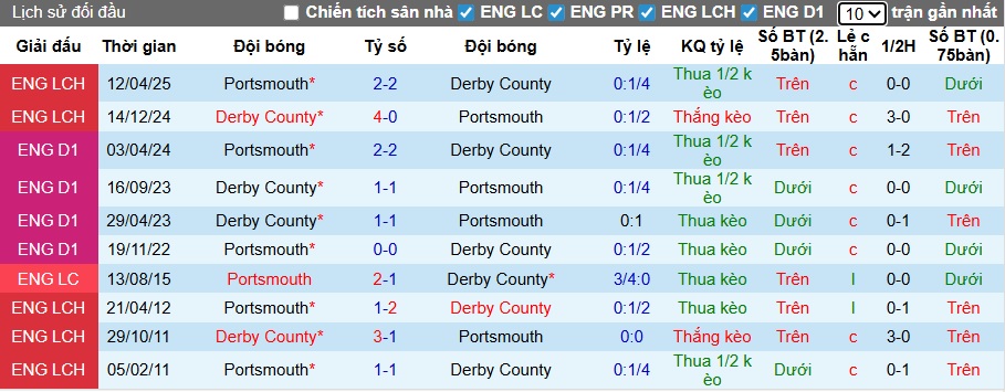 Nhận định, soi kèo Derby County vs Portsmouth, 22h00 ngày 20/12: Ám ảnh xa nhà - Ảnh 2
