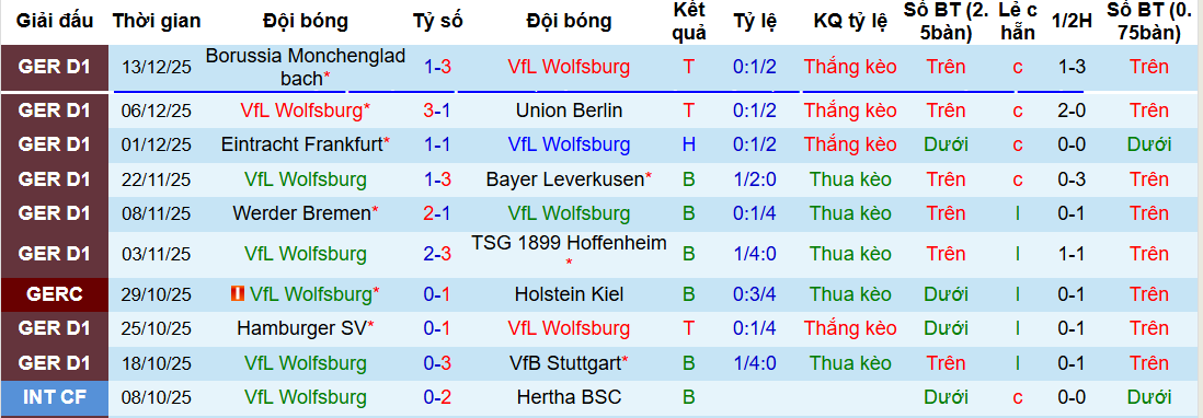 Nhận định, soi kèo Wolfsburg vs Freiburg, 21h30 ngày 20/12: Bầy sói vực dậy tinh thần - Ảnh 2