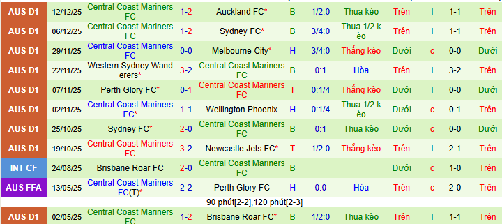 Nhận định, soi kèo Wellington Phoenix vs Central Coast Mariners - Ảnh 3