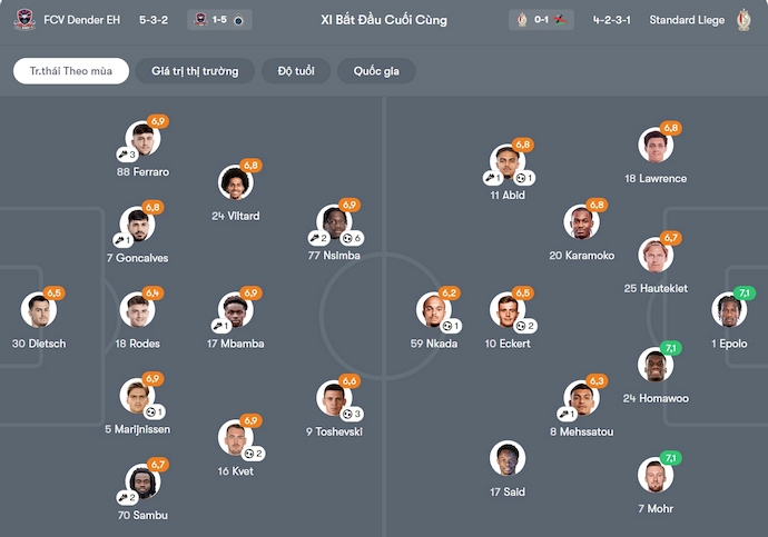 Nhận định, soi kèo Dender vs Standard Liege, 22h00 ngày 20/12: Niềm vui trở lại - Ảnh 7