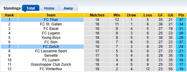 Nhận định, soi kèo Thun vs Zurich, 0h00 ngày 21/12: Giữ vững ngôi đầu - Ảnh 4