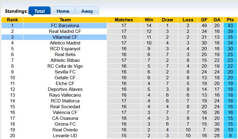 Nhận định, soi kèo Villarreal vs Barcelona, 22h15 ngày 21/12: Giữ nguyên trạng - Ảnh 4