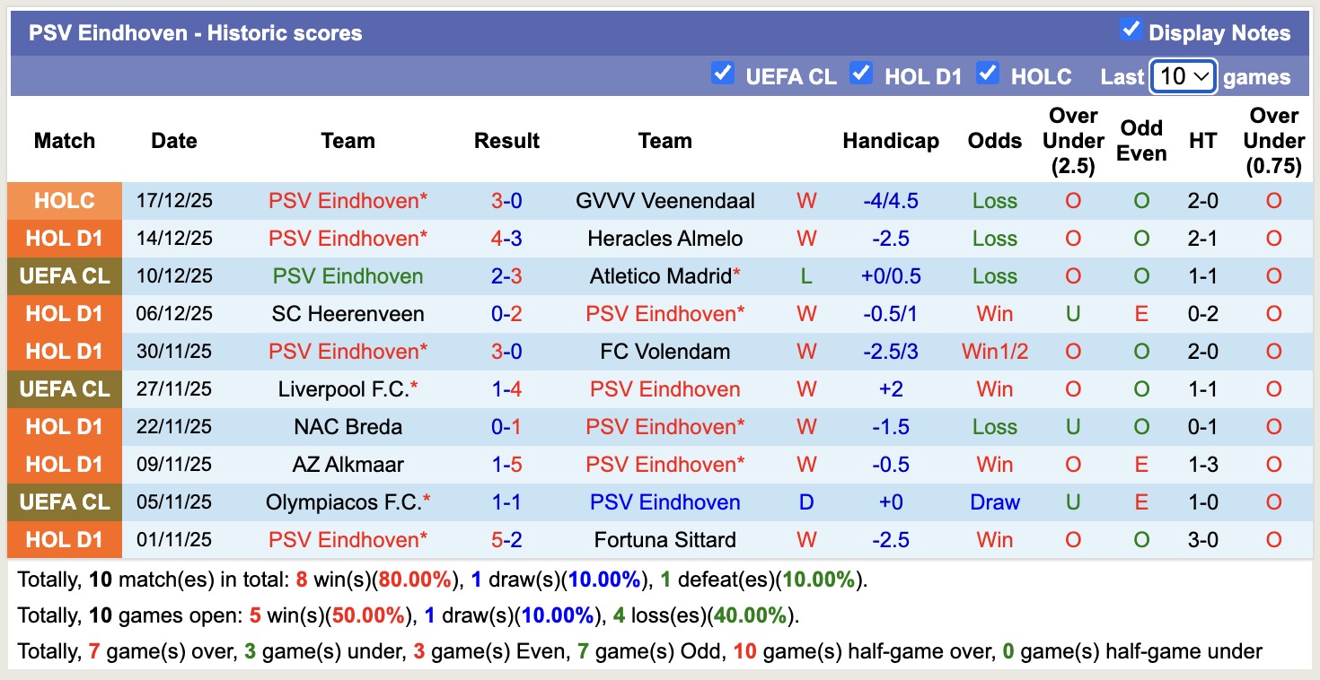 Nhận định, soi kèo Utrecht vs PSV Eindhoven, 18h15 ngày 21/12: Không thể cản bước - Ảnh 3